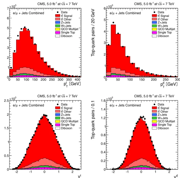 Fig. 3 Distribution of top-quark and t ¯t quantities as obtained from