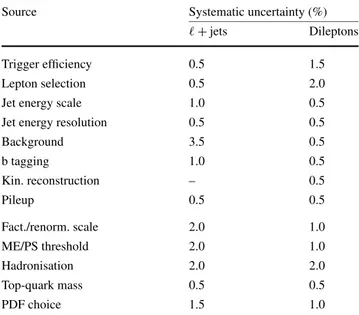 Table 1 Breakdown of typical systematic uncertainties for the nor-