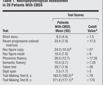 Table 1. Neuropsychological Assessment in 20 Patients With CBDS Test Test ScoresPatientsWith CBDS,Mean (SD) CutoffValue a Short story 9.3 (4.4) ⬎7.5
