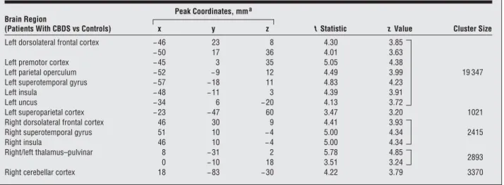 Table 2. Locations of the Peaks of Regional Reduction in Gray Matter in Patients With CBDS Compared With Controls