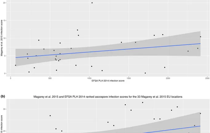 Figure 6 shows a direct comparison of the normalised ascospore infection scores for Magarey et al