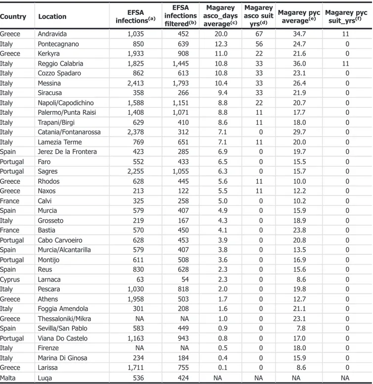 Table F.1: EFSA PLH Panel (2014) infections for Magarey et al. (2015) locations