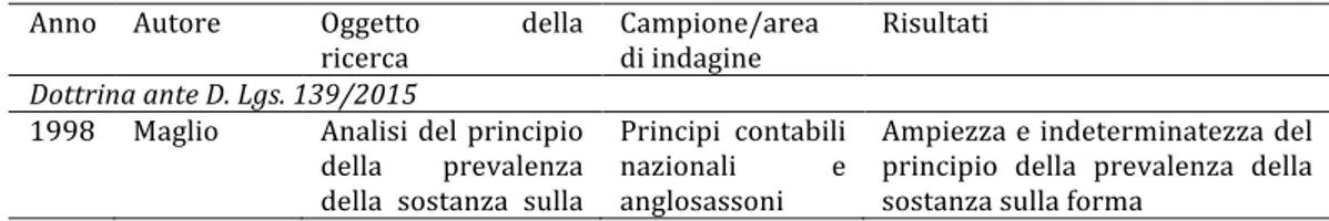 Tabella	
  n.	
  2	
  –	
  La	
  letteratura	
  italiana	
  