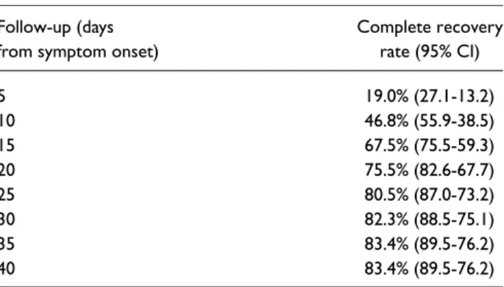 Table 2 and Figure 1. A total of 20 (16%) subjects reported ongoing OD at the end of the follow-up (mean time from onset, 37 6 9 days), of which 16 (80%) reported partial improvement.
