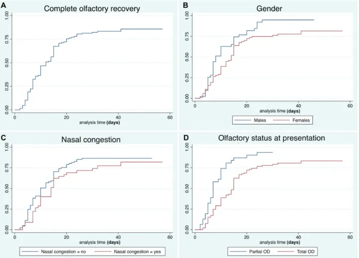 Figure 1. Kaplan-Meier curves showing the recovery pattern of olfactory dysfunction in the entire series (A), according to gender (B), nasal congestion (C), and grade of olfactory dysfunction at presentation (D).