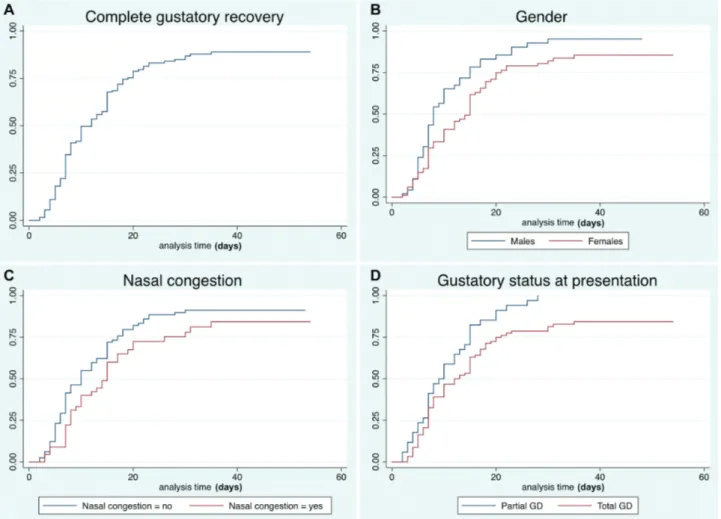 Figure 2. Kaplan-Meier curves showing the recovery pattern of gustatory dysfunction in the entire series (A), according to gender (B), nasal congestion (C), and grade of gustatory dysfunction at presentation (D).