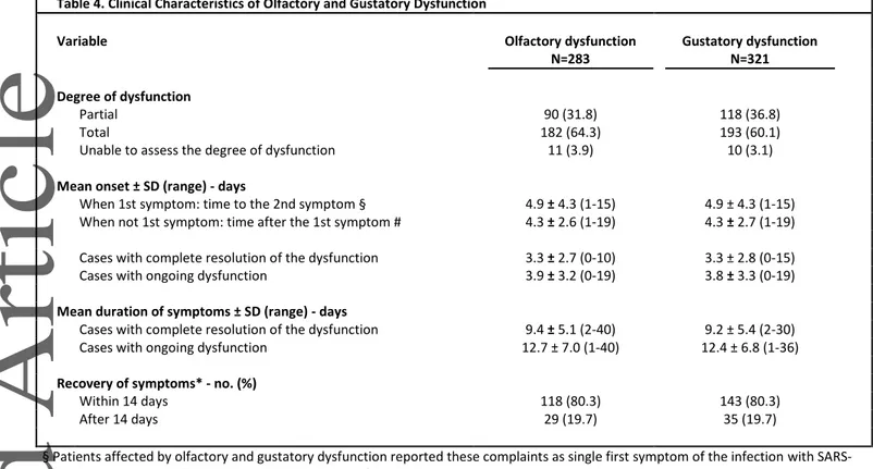 Table 4. Clinical Characteristics of Olfactory and Gustatory Dysfunction  
