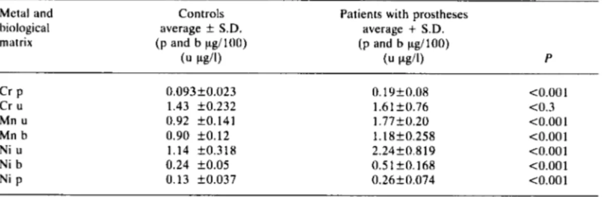 Table 3. Chromium, nickel  and  manganese levels in  biological fluids*  of  patients  with prostheses  and  controls  Metal  and 