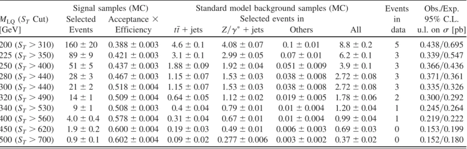 TABLE I. The data event yields in 34:0 pb 1 for different leptoquark mass hypotheses, together with the optimized S T threshold values (in GeV) for each mass, background predictions, number of expected LQ signal events ( S), and signal selection efficienc