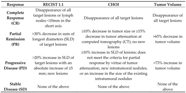 Table 4. Summary of response assessed by the RECIST 1.1, Choi and Tumor Volume criteria. 