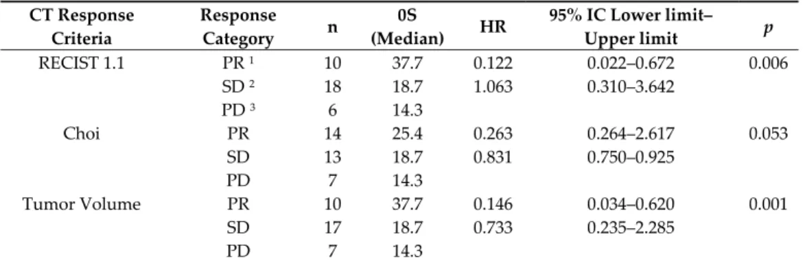 Table 3. Overall, Survival (OS) univariate analysis according to RECIST, Choi and volume staging criteria.  CT Response  Criteria  Response Category  n  0S  (Median)  HR  95% IC Lower limit–Upper limit  p  RECIST 1.1  PR  1   10  37.7  0.122  0.022–0.672  