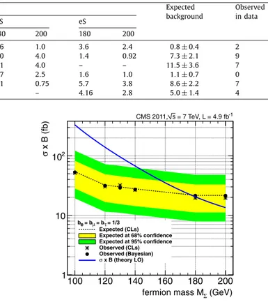 Table 3 presents the results of our search for the fermionic Σ