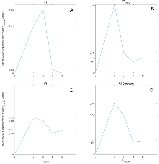 FIGURE 5. The first three plots show, for each dataset, the histogram (e.g. the normalized frequency) of chosen k impute values