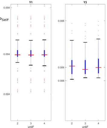 FIGURE 8. Distributions of the P SelF values for varying values of parameter w same .