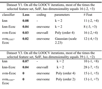 TABLE 3. TOP: classifiers loss computed through loocv on Y1 (top table) and Y3 (bottom table) datasets.