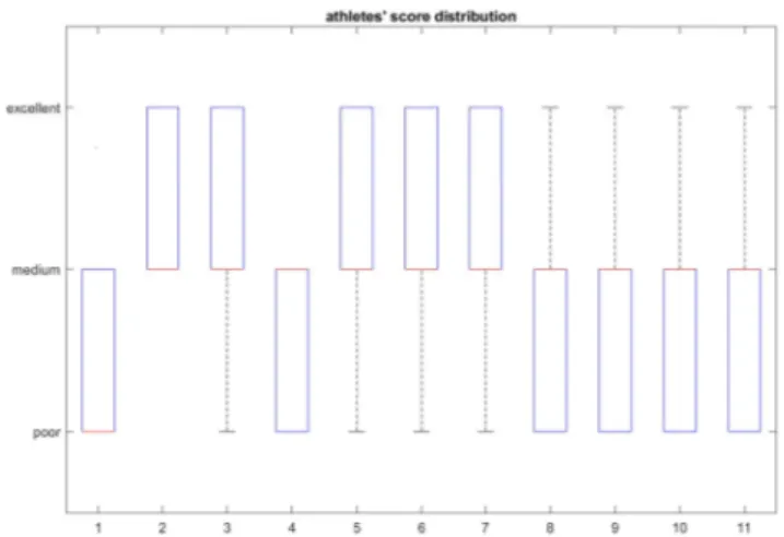 FIGURE 1. Athletes’ scores distribution. Note that the intra-patient score distribution is quite variable.