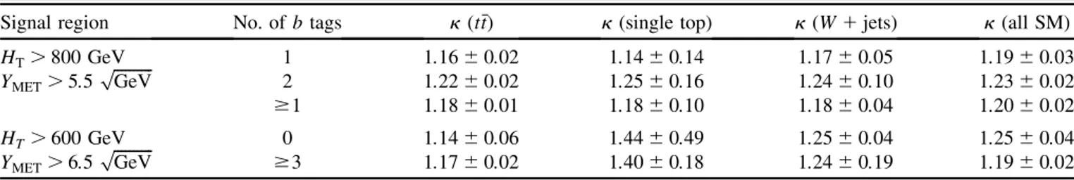 TABLE VIII. Systematic uncertainties in the signal region for the different selections for the SM simulation, needed for the comparison with data (as in Table X )