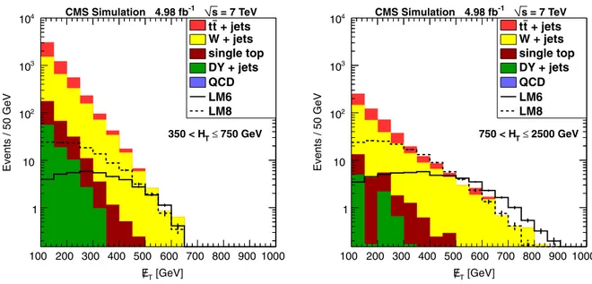 FIG. 3 (color online). Distribution of 6E T in the muon channel: simulation of backgrounds and two reference SUSY signals (LM6 and