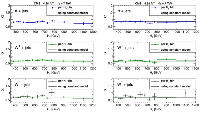 FIG. 4 (color online). The fitted parameter  as a function of H T for three subsamples of the (left) muon and (right) electron channel: