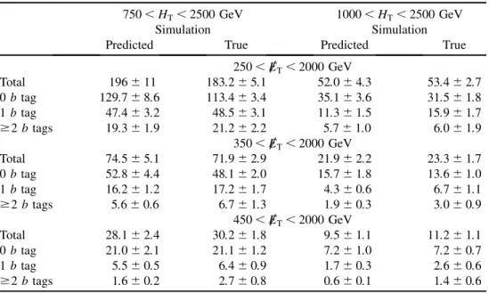 TABLE II. Predicted and true event counts in simulation for different signal regions. Uncertainties are statistical.