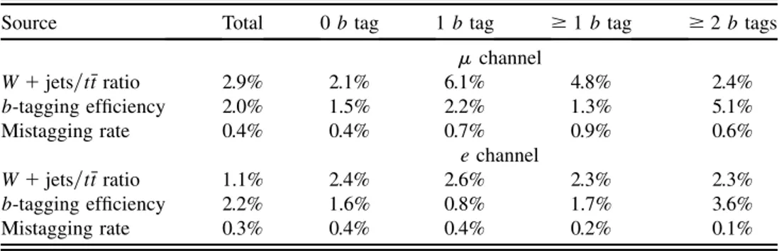 TABLE IV. Relative systematic uncertainties related to b tagging in the signal region 1000 &lt; H T &lt; 2500 GeV and 250 &lt; 6E T &lt; 2000 GeV.