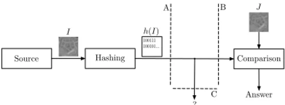 Fig. 3. Image hashing is an acceptable compromise between the low complexity of A, sufficient security against C and bandwidth usage, while still allowing to compare h(I) with J if I is derived from J through not too strong transformations