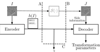 Fig. 4. In this scheme Fig. 3 is revised consistently with DSC nomenclature, so that the image J actually embodies the side information at the decoder.