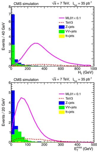 Fig. 1. The H T (top) and E miss T (bottom) distributions for SM background channels