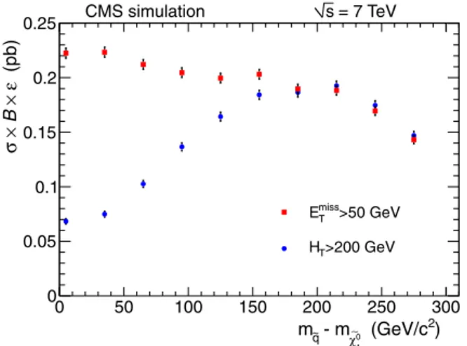 Fig. 2. Effect of mass difference between squark and lightest neutralino on cross section times branching fraction times eﬃciency for an E miss