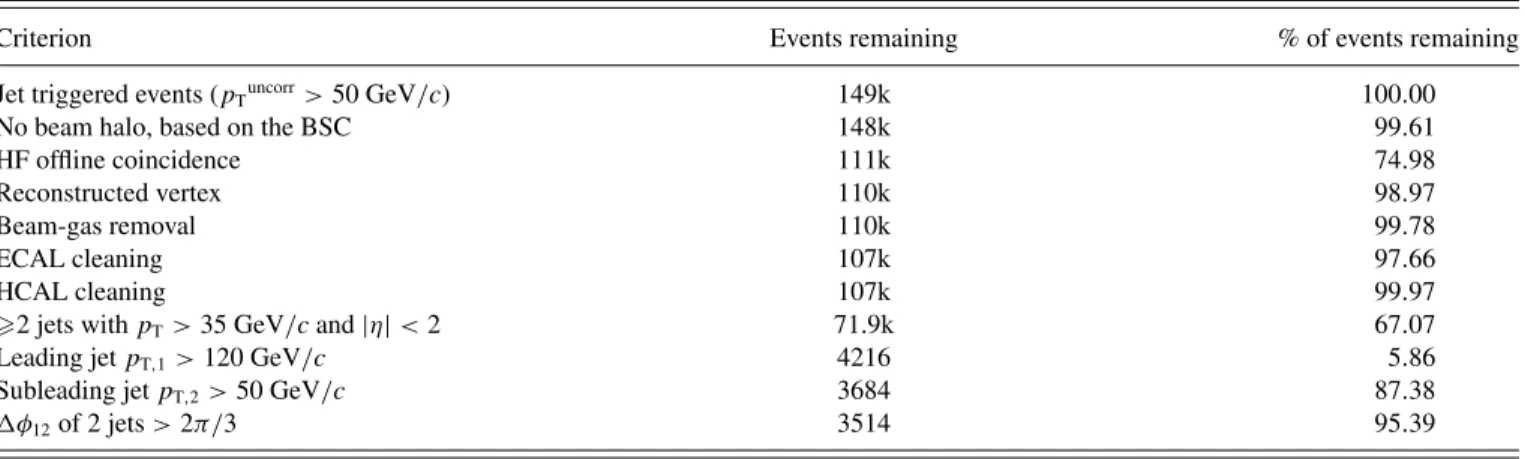 TABLE I. Event selection criteria used for this analysis. The percentage of events remaining after each criterion, listed in the last column, are with respect to the previous criterion (the event selection criteria are applied in the indicated sequence).