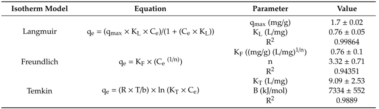 Table 2. Nonlinear isotherm models for the adsorption of DFC onto Cosmos (sample A).