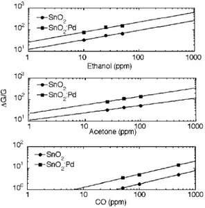 Figure 8. Temperature-response comparison between the indicated nanocrystals for a CO concentration of 50 ppm.