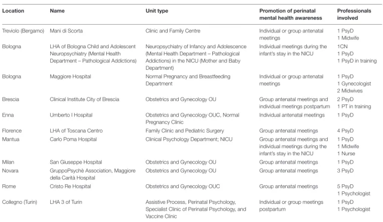 TABLE 1 | Healthcare Centers Involved in the Study.