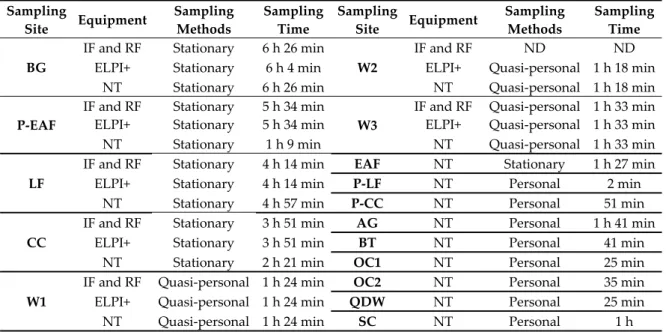 Table 1. Summary of sampling methods carried out in steelmaking foundry.  Sampling  Site  Equipment  Sampling Methods  Sampling Time  Sampling Site  Equipment  Sampling Methods  Sampling Time   BG 