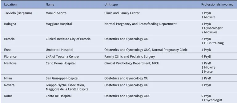 Table 1. Healthcare centers involved in the study (facilities associated with the Observatory of Perinatal Clinical Psychology, University of Brescia, Italy).