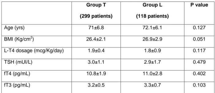 Table 1. Clinical and biochemical parameters of patients at recruitment  1  2  3  Group T  (299 patients)  Group L  (118 patients)  P value  Age (yrs)  71±6.8  72.1±6.1  0.127  BMI (Kg/cm 2 )  26.4±2.1  26.9±2.9  0.051  L-T4 dosage (mcg/Kg/day)  1.9±0.4  1