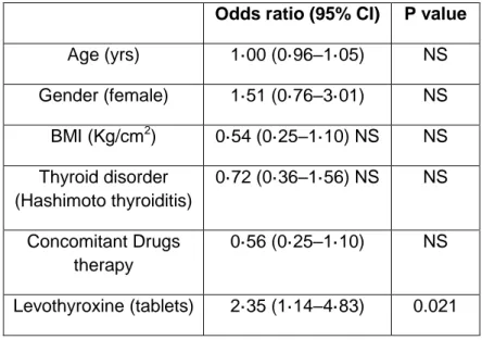 Table 2. Logistic regression analysis of developing subclinical or hyperthyroidism in the study  1 