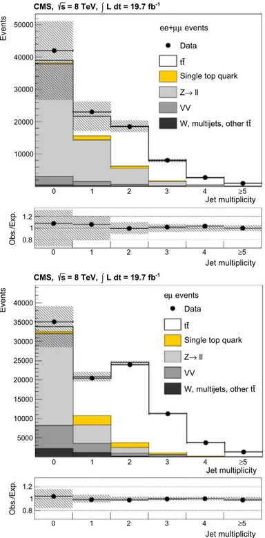 Fig. 1. The  upper plots show the observed jet multiplicity after the full event se-