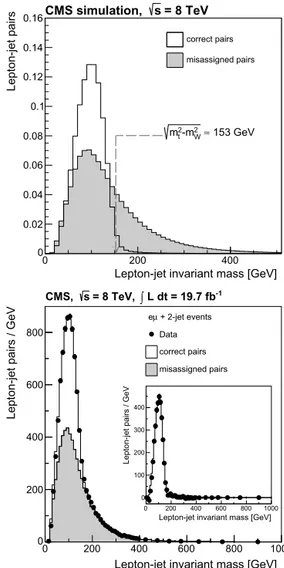 Fig. 3. The  top plot shows the correct and misassigned lepton-jet invariant-mass 