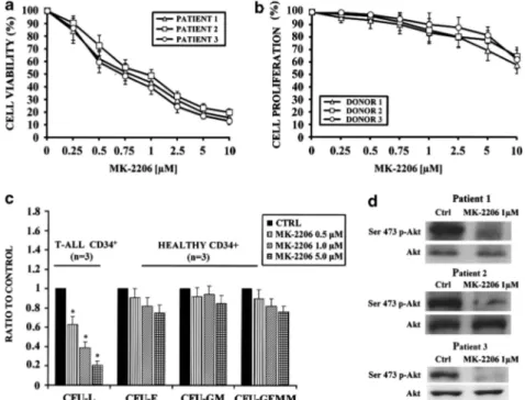 Figure 5. MK-2206 is cytotoxic to primary T-ALL cells. (a) Three representative T-ALL patient lymphoblast samples, cultured in the presence of IL-7, were treated with increasing concentrations of MK-2206 for 72 h