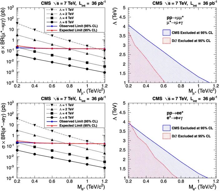 Fig. 2. Left: Observed and expected limits on the excited muon (top) and electron (bottom) production cross section times branching fraction at 95% CL, as functions of the excited lepton mass