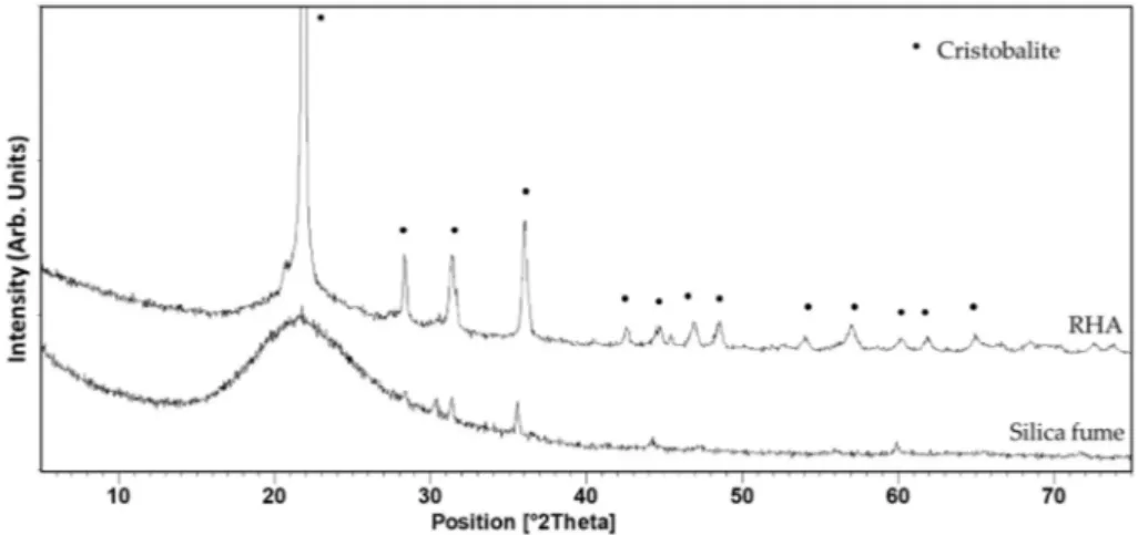 Figure 3. XRD spectra of rice husk ash (RHA) (gray) and silica fume (black).