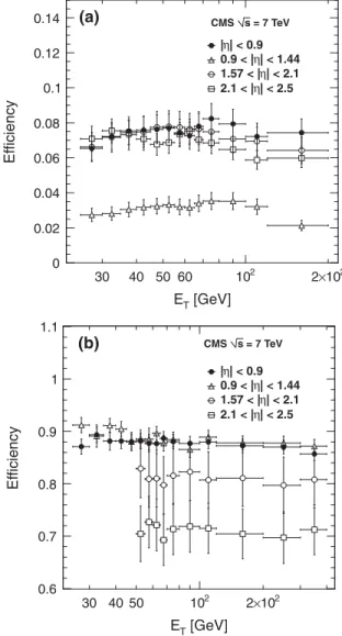 FIG. 5. Measured signal efficiency 	 for the (a) photon con- con-version and (b) isolation methods in the four  regions