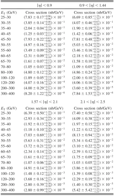 FIG. 8 (color online). Measured isolated prompt photon dif- dif-ferential cross sections (markers) as a function of transverse energy in the four pseudorapidity regions and the predictions from JETPHOX 1.3.0 using the CT10 PDFs (histograms)