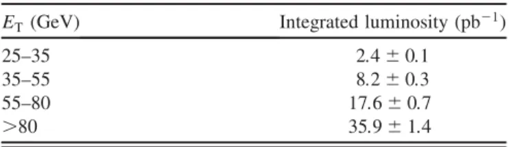 TABLE I. Effective integrated luminosity for each photon E T range.