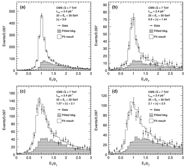 TABLE III. Measured signal yield N  from the photon conversion method. The uncertainty on the yield is the statistical uncertainty from the extended maximum likelihood fit.