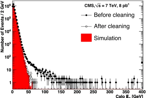 Figure 1 . Calo /E T distributions in a minimum-bias data sample without (black dots) and with (open circles) cleaning and filters, compared to simulation