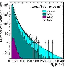 Figure 6 . Distribution of q T for events selected as photon+jet candidates. Predicted rates from simulation for signal and backgrounds are also shown