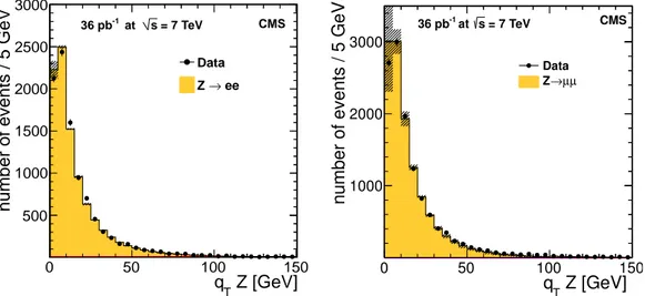 Figure 8 . The q T distribution for Z boson candidates in (left) the electron channel and (right) the muon