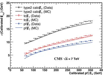 Figure 13 . Calibrated /E x,y resolution versus calibrated PF ∑E T for Calo /E T , TC /E T , and PF /E T in data and